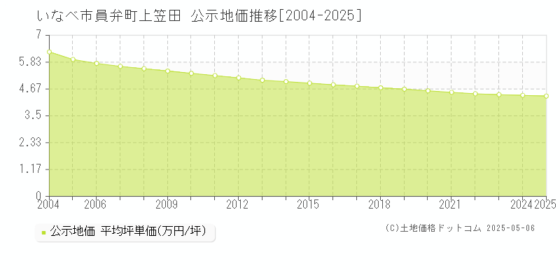 員弁町上笠田(いなべ市)の公示地価推移グラフ(坪単価)[2004-2025年]