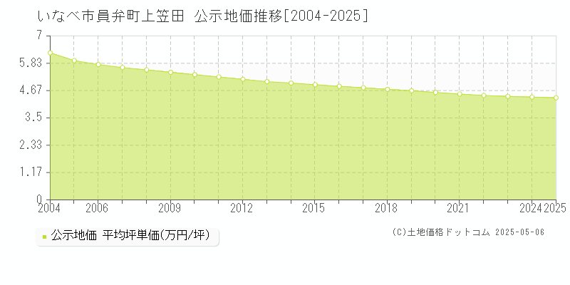 いなべ市員弁町上笠田の地価公示推移グラフ 