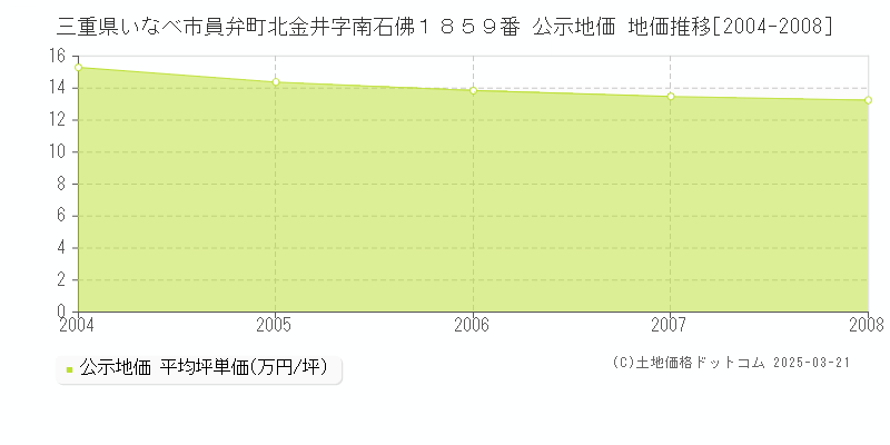 三重県いなべ市員弁町北金井字南石佛１８５９番 公示地価 地価推移[2004-2008]