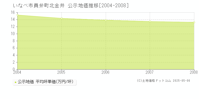 員弁町北金井(いなべ市)の公示地価推移グラフ(坪単価)[2004-2008年]