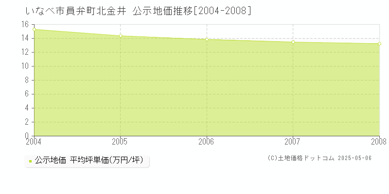 いなべ市員弁町北金井の地価公示推移グラフ 