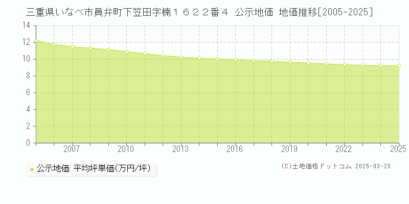 三重県いなべ市員弁町下笠田字楠１６２２番４ 公示地価 地価推移[2005-2025]