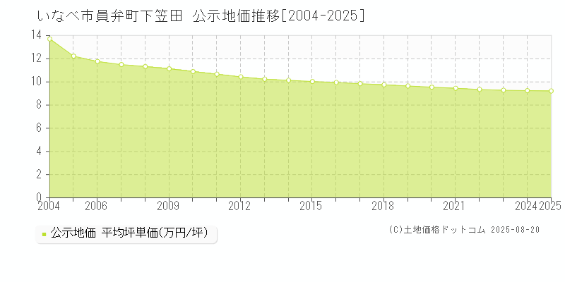 員弁町下笠田(いなべ市)の公示地価推移グラフ(坪単価)[2004-2025年]