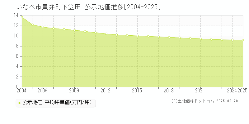 いなべ市員弁町下笠田の地価公示推移グラフ 