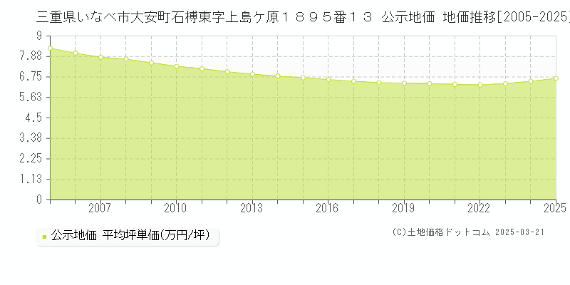 三重県いなべ市大安町石榑東字上島ケ原１８９５番１３ 公示地価 地価推移[2005-2025]