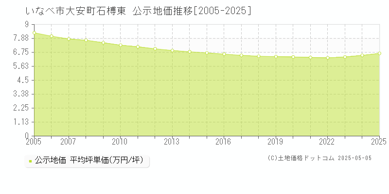 大安町石榑東(いなべ市)の公示地価推移グラフ(坪単価)[2005-2025年]