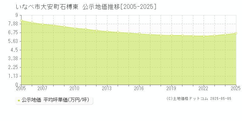 いなべ市大安町石榑東の地価公示推移グラフ 