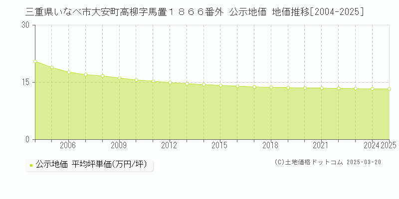 三重県いなべ市大安町高柳字馬置１８６６番外 公示地価 地価推移[2004-2025]