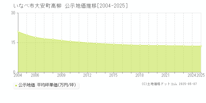 大安町高柳(いなべ市)の公示地価推移グラフ(坪単価)[2004-2025年]