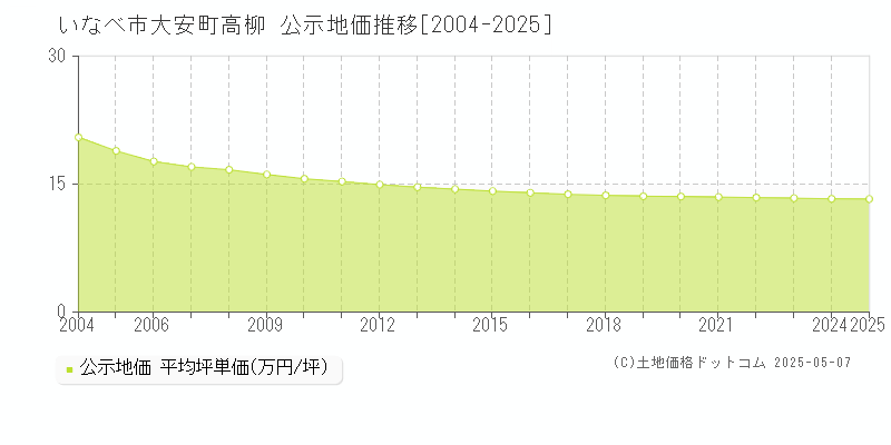 いなべ市大安町高柳の地価公示推移グラフ 