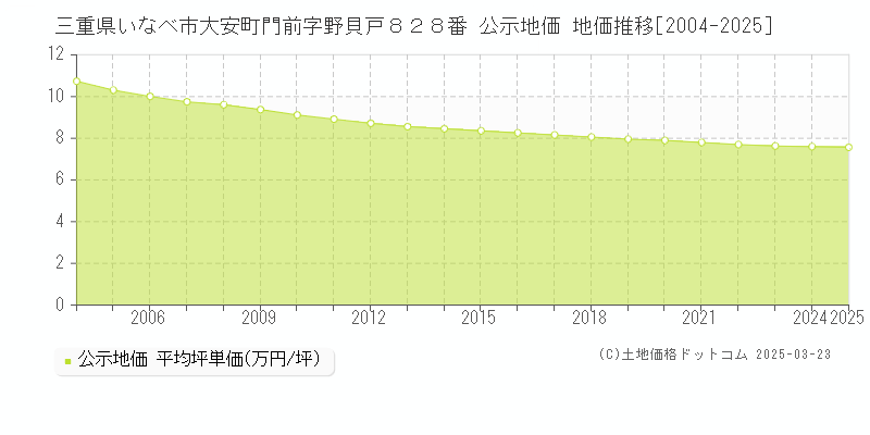 三重県いなべ市大安町門前字野貝戸８２８番 公示地価 地価推移[2004-2025]