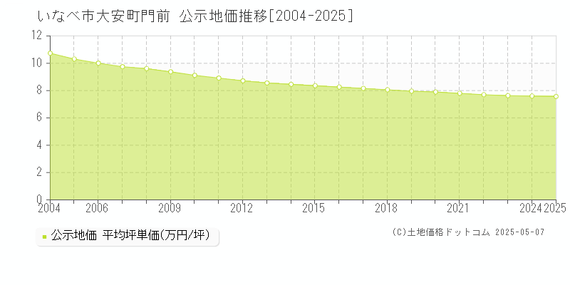 大安町門前(いなべ市)の公示地価推移グラフ(坪単価)[2004-2025年]