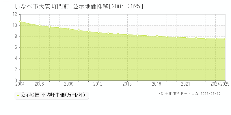 いなべ市大安町門前の地価公示推移グラフ 