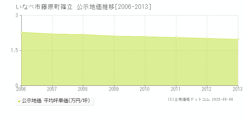 藤原町篠立(いなべ市)の公示地価推移グラフ(坪単価)[2006-2013年]