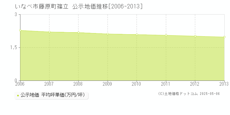 いなべ市藤原町篠立の地価公示推移グラフ 