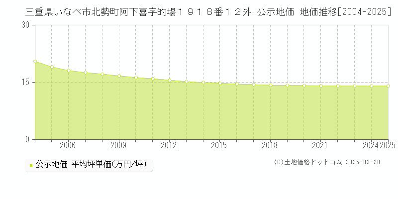 三重県いなべ市北勢町阿下喜字的場１９１８番１２外 公示地価 地価推移[2004-2025]