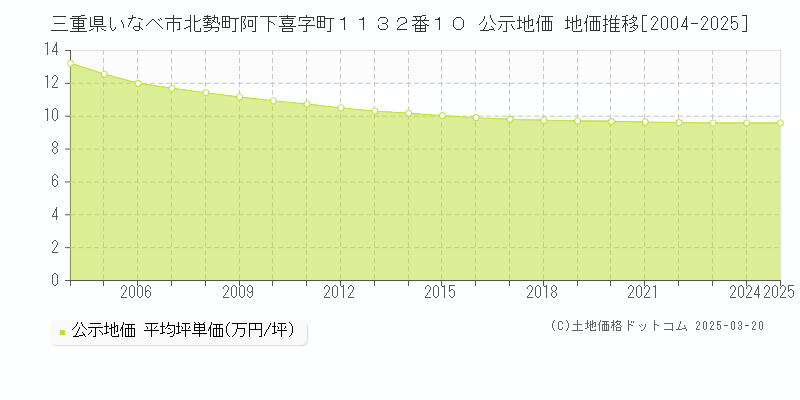 三重県いなべ市北勢町阿下喜字町１１３２番１０ 公示地価 地価推移[2004-2025]