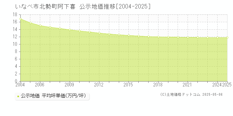 北勢町阿下喜(いなべ市)の公示地価推移グラフ(坪単価)[2004-2025年]