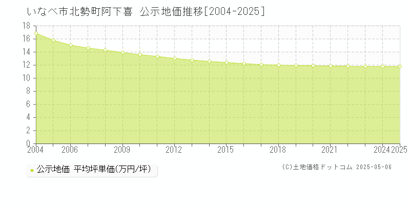 いなべ市北勢町阿下喜の地価公示推移グラフ 