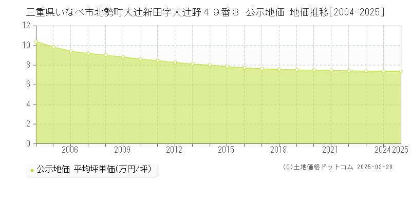 三重県いなべ市北勢町大辻新田字大辻野４９番３ 公示地価 地価推移[2004-2025]