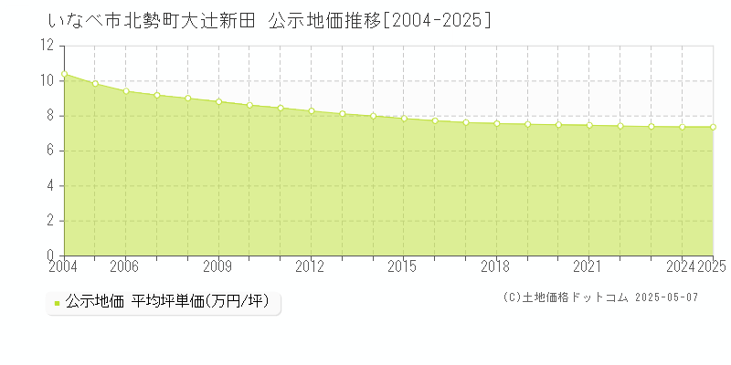 北勢町大辻新田(いなべ市)の公示地価推移グラフ(坪単価)[2004-2025年]