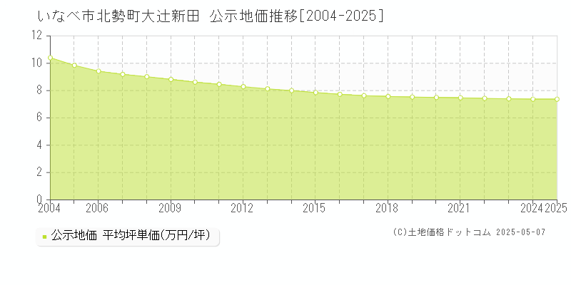 いなべ市北勢町大辻新田の地価公示推移グラフ 