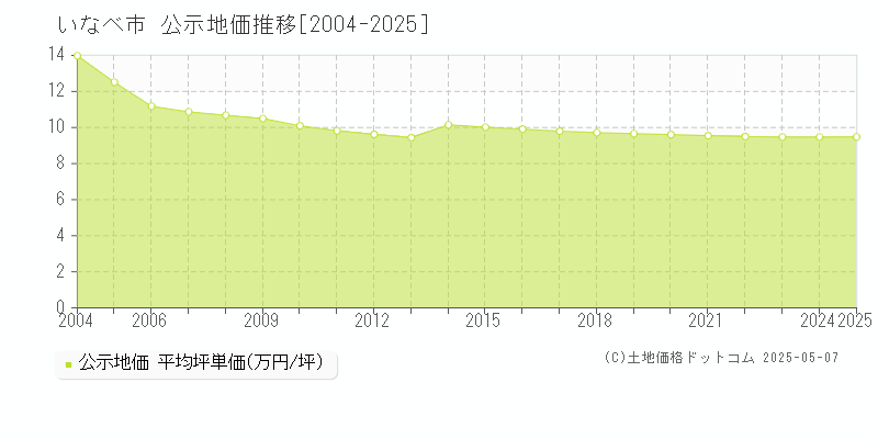 いなべ市(三重県)の公示地価推移グラフ(坪単価)[2004-2025年]