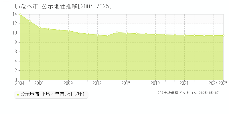 いなべ市全域の地価公示推移グラフ 