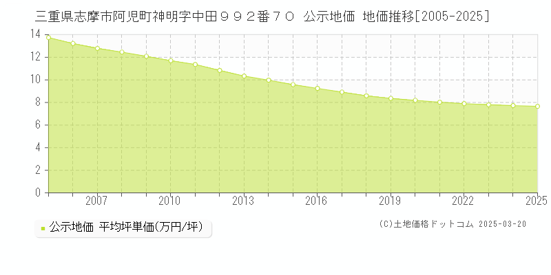 三重県志摩市阿児町神明字中田９９２番７０ 公示地価 地価推移[2005-2025]