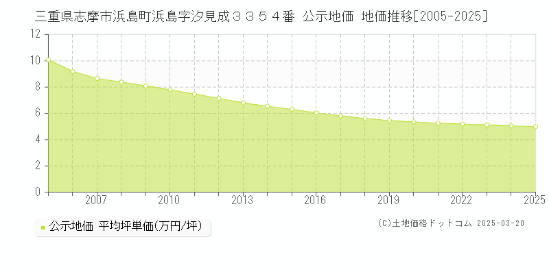 三重県志摩市浜島町浜島字汐見成３３５４番 公示地価 地価推移[2005-2025]