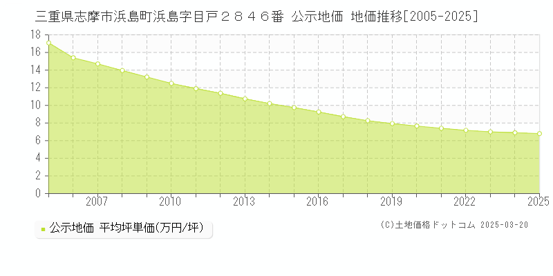 三重県志摩市浜島町浜島字目戸２８４６番 公示地価 地価推移[2005-2025]