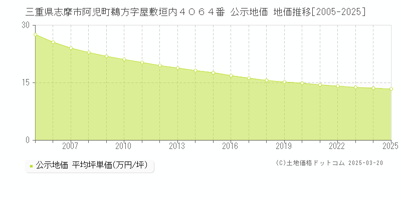 三重県志摩市阿児町鵜方字屋敷垣内４０６４番 公示地価 地価推移[2005-2025]