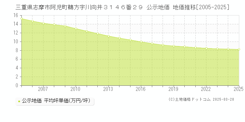 三重県志摩市阿児町鵜方字川向井３１４６番２９ 公示地価 地価推移[2005-2025]