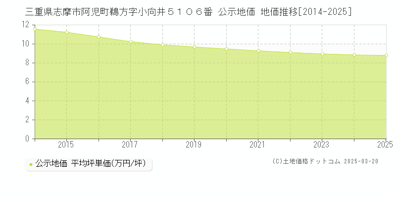 三重県志摩市阿児町鵜方字小向井５１０６番 公示地価 地価推移[2014-2025]