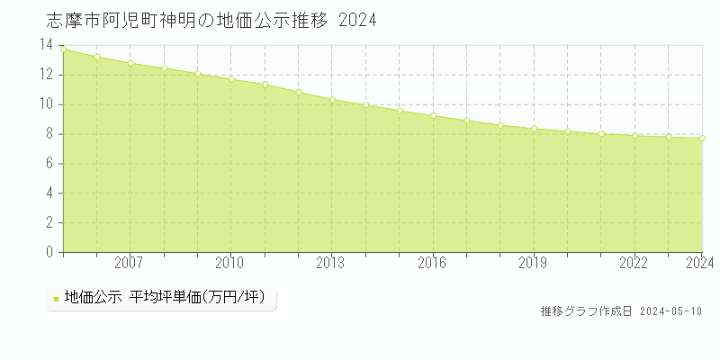 志摩市阿児町神明の地価公示推移グラフ 