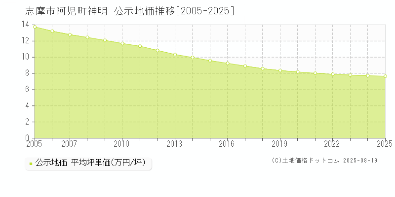 阿児町神明(志摩市)の公示地価推移グラフ(坪単価)[2005-2025年]