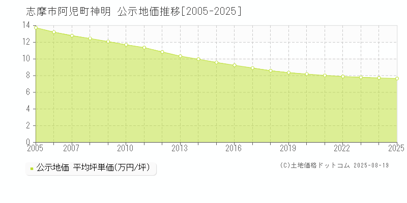 志摩市阿児町神明の地価公示推移グラフ 