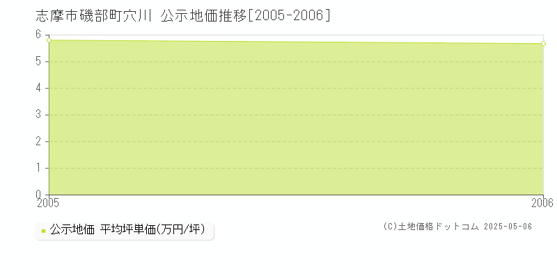 磯部町穴川(志摩市)の公示地価推移グラフ(坪単価)[2005-2006年]