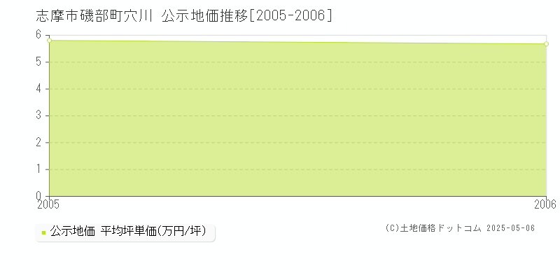 志摩市磯部町穴川の地価公示推移グラフ 