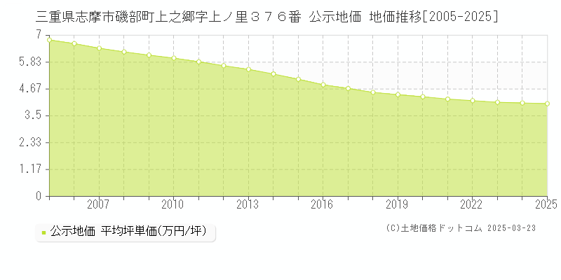 三重県志摩市磯部町上之郷字上ノ里３７６番 公示地価 地価推移[2005-2025]