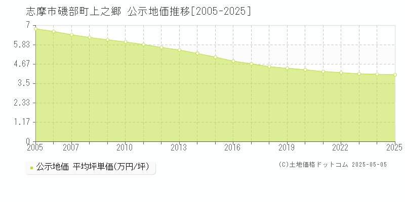 磯部町上之郷(志摩市)の公示地価推移グラフ(坪単価)[2005-2025年]