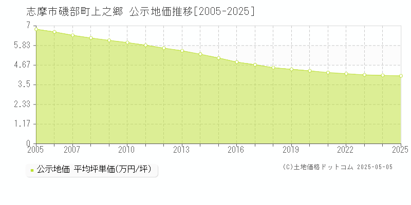 志摩市磯部町上之郷の地価公示推移グラフ 