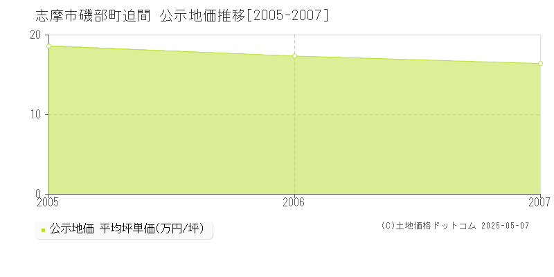 磯部町迫間(志摩市)の公示地価推移グラフ(坪単価)[2005-2007年]