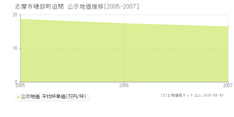 志摩市磯部町迫間の地価公示推移グラフ 