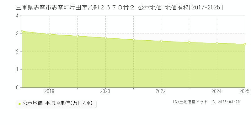 三重県志摩市志摩町片田字乙部２６７８番２ 公示地価 地価推移[2017-2025]