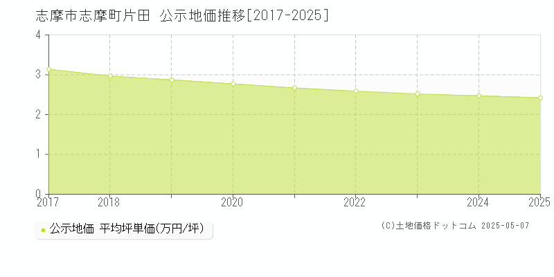 志摩町片田(志摩市)の公示地価推移グラフ(坪単価)[2017-2025年]