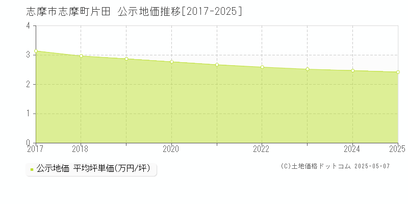 志摩市志摩町片田の地価公示推移グラフ 