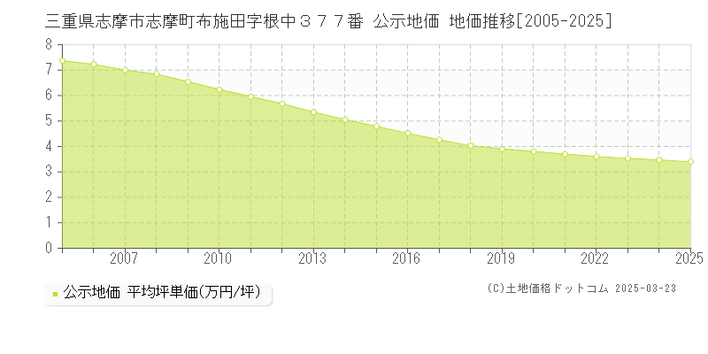 三重県志摩市志摩町布施田字根中３７７番 公示地価 地価推移[2005-2025]
