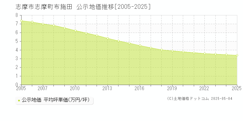 志摩町布施田(志摩市)の公示地価推移グラフ(坪単価)[2005-2025年]