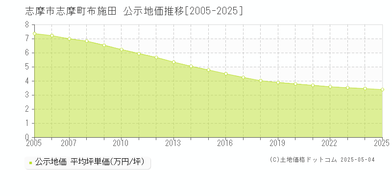 志摩市志摩町布施田の地価公示推移グラフ 